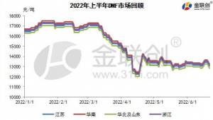 DMF：2022年上半年市场回顾
