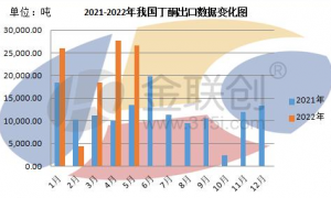 丁酮：出口长期强势 5月外贸再破2万吨