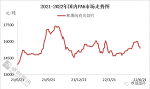 PA6：利空主导 成交重心高位回落