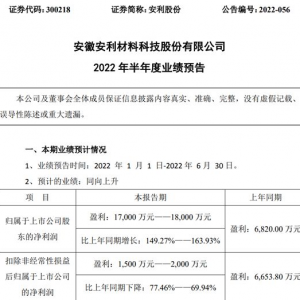 加大研发投入！安利股份今年年上半年预计净利1.7亿-1.8亿 同比增加149%-164% ...