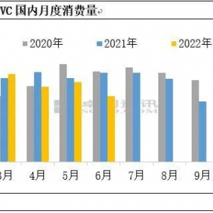 市场点评：2022年上半年PVC市场运行之超预期因素分析