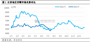 丙酮：今年上半年市场弱势下行 下半年或延续区间震荡