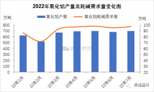 烧碱：今年7月氧化铝和粘胶纤维行业耗碱需求分析