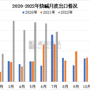 烧碱：今年7月出口量环比下降