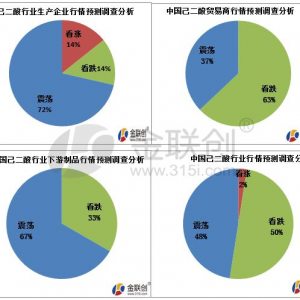 专家论市：己二酸市场多空博弈 供需僵持