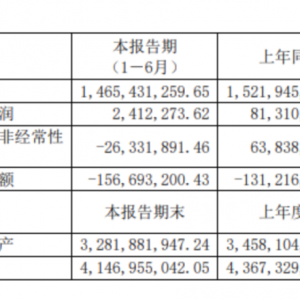 奥康今年上半年净利润下降超9成！