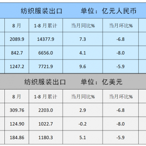 今年我国8月纺织服装出口增速放缓