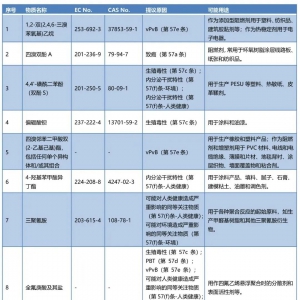 又有9种物质提议列入SVHC清单，涉四溴双酚A和三聚氰胺等