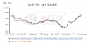市场基本面偏强 TDI价格稳步上行