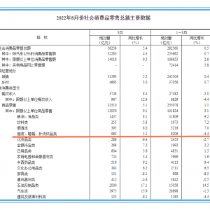 服装零售回暖！今年8月服装鞋帽针纺织品消费零售额同比增长5.1% ...
