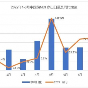 今年8月份中国纯MDI净出口量同比增长78%