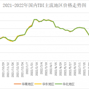 TDI：供应面持续偏紧，场内炒涨气氛浓郁！