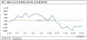 PVC：9月价格先涨后跌 行业亏损变化不大