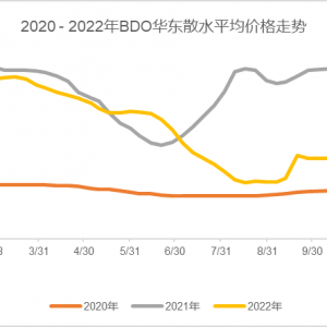 专家论市：“金九”月国内BDO市场综述