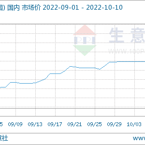 市场点评：节后丙酮延续推涨 涨幅10%
