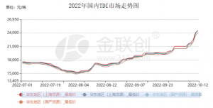 TDI：供应面支撑强势 价格连续跳涨