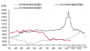 市场点评：PVC价格震荡调整后继续下行概率较大