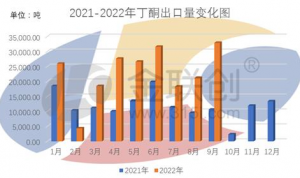 丁酮：今年9月我国出口延续强势状态 突破3万吨