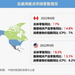 需求走弱，今年8-9月全球服装消费增速放缓