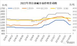烧碱：多地液碱价格止涨下降，后市走势如何