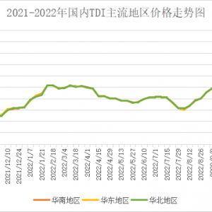 TDI：持货商心态欠佳，场内存低位报盘！