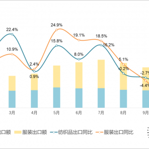 今年10月全国纺织品服装出口继续承压