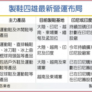 新设厂计划！台湾制鞋巨头均重押“双印”