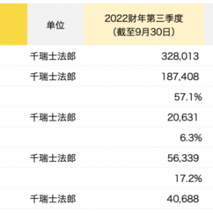 运动品牌昂跑今年第三季度净销售额增长 50.4%
