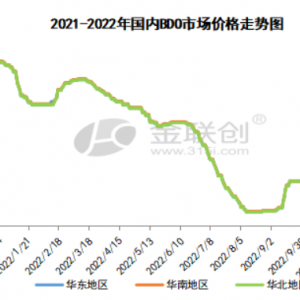 BDO：需求面支撑乏力 价格再次跌破万元大关