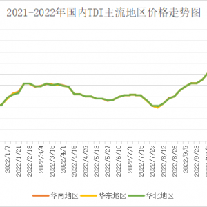 TDI：下游需求延续清淡，市场成交放量不足