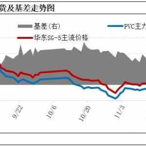 PVC：现货上涨存在阻力　基差继续收窄