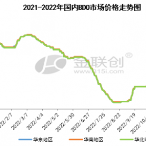 BDO：现货放量有限 场内看涨气氛增加
