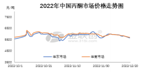 丙酮：货紧支撑力度减弱