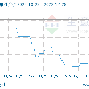 专家论市：2022年12月第四周DMF市场价格窄幅上行