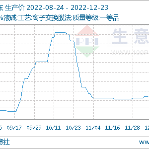 市场点评：2022年12月第三周烧碱价格上行 整体订单量有所增加 ...