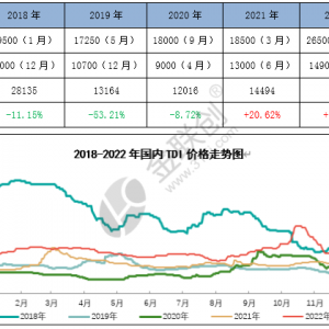TDI：2022年度现象解读