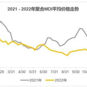2022年中国MDI市场表现综述