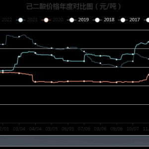 2022年己二酸冲高回落 跌入谷底