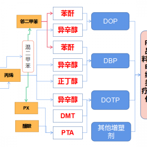2022年增塑剂产业链行情盘点
