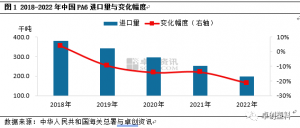 2022年中国PA6进口继续减少 出口宽幅增长
