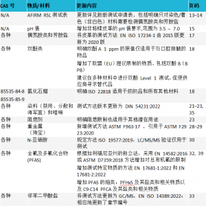 AFIRM发布2023年第8版限用物质清单(RSL)