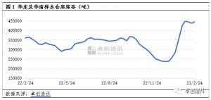 PVC：2月份供需压力较大 3月份或将略改善