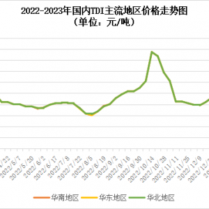 TDI：市场价格向上不易，成交重心持续走软！
