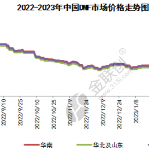 DMF：供需僵持 市场维稳运行