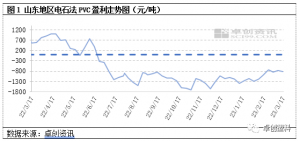 PVC：原料价格涨跌互现 行业整体毛利不佳