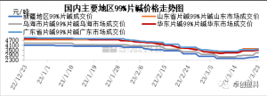烧碱：出货情况有所好转 片碱价格近期触底上行