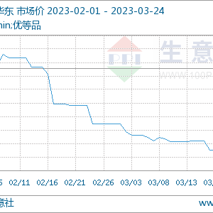 专家论市：己二酸延续跌势 后期跌幅或收窄