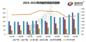 国内丙酮行业供应现状分析