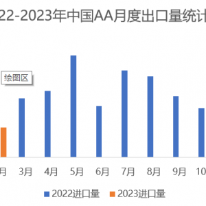 AA进口量创近6年来新低！