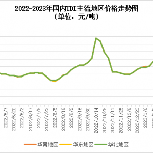 TDI：供应面存上调预期，市场利空情绪进一步加重